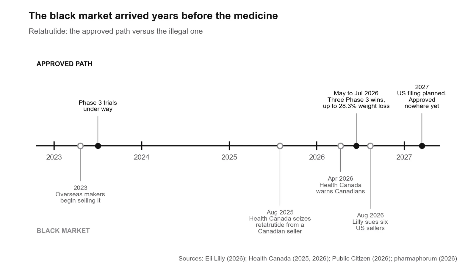 Timeline comparing retatrutide's approved development path with black market sales from 2023 to 2027