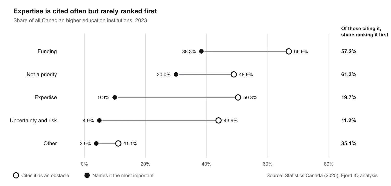 Dot chart comparing how many institutions cite each obstacle with how many name it the most important
