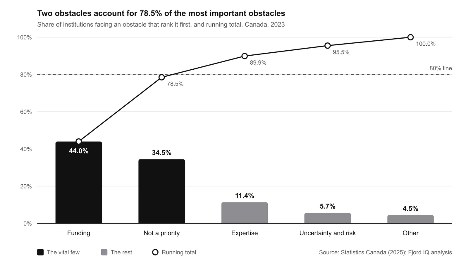 Pareto chart: funding accounts for 44.0% and lack of institutional priority for 34.5% of the most important obstacles, a combined 78.5%